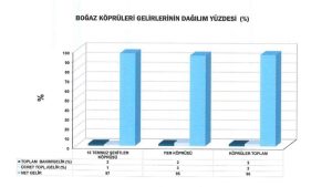 Boğaz’ın İki Köprüsü Özelleştirme Kıskacında: Beykozluları Zor Günler Bekliyor!