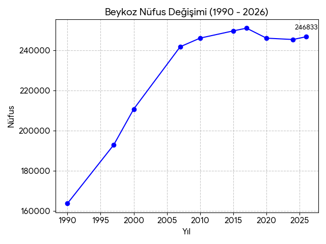 ÖZEL HABER:BEYKOZ NÜFUSU KRİTİK EŞİKTE !
