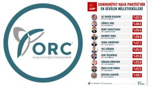 ORC Araştırma Açıkladı: CHP’nin En Sevilen Milletvekilleri Belli Oldu