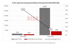 DİSK-AR:”EMEKLİ BAYRAM İKRAMİYESİ BAYRAM HARÇLIĞI OLDU!”