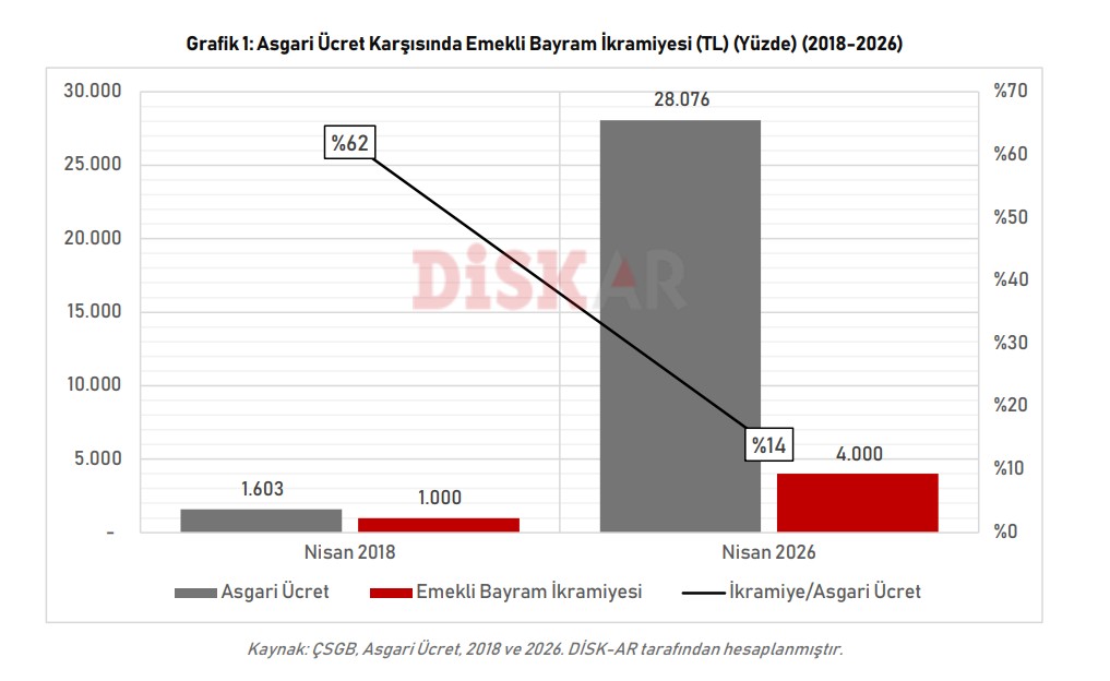 DİSK-AR:”EMEKLİ BAYRAM İKRAMİYESİ BAYRAM HARÇLIĞI OLDU!”